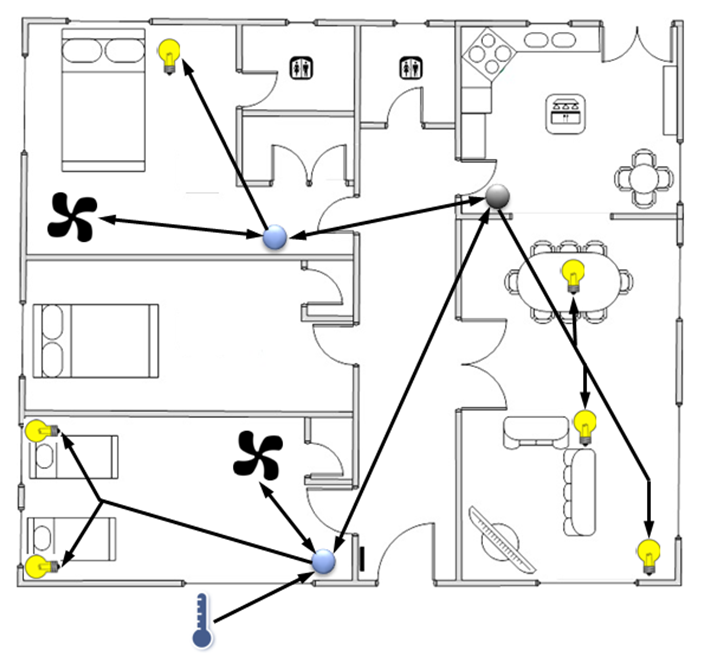 Figure 1: An example of a mesh network in a home automation application